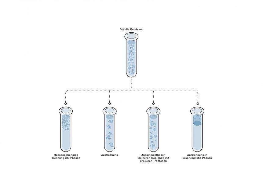 Parameter für die Entwicklung komplexer Emulsionen schnell variieren